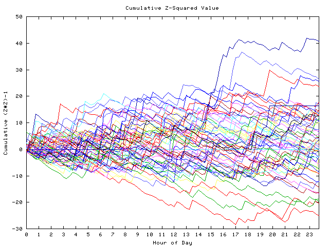 Cumulative Z plot