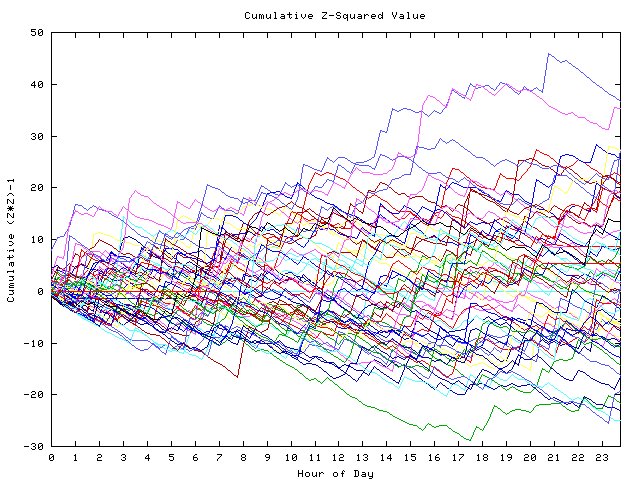 Cumulative Z plot