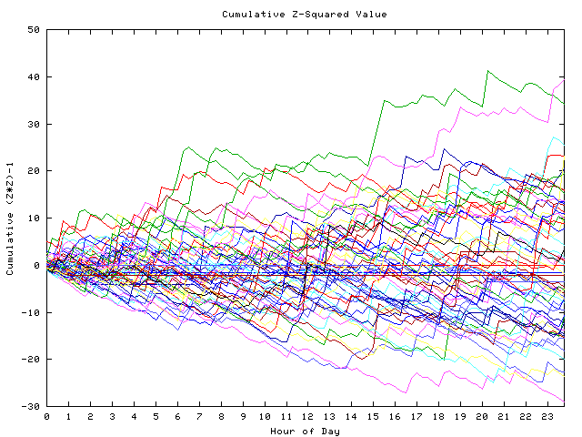 Cumulative Z plot