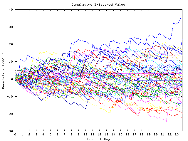 Cumulative Z plot