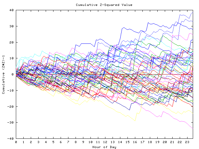 Cumulative Z plot