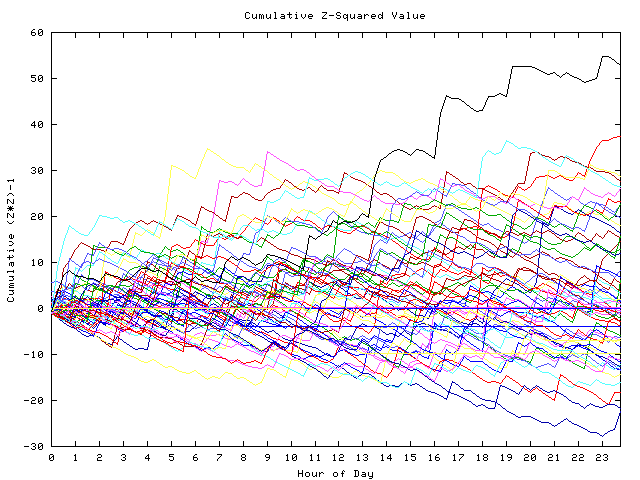 Cumulative Z plot