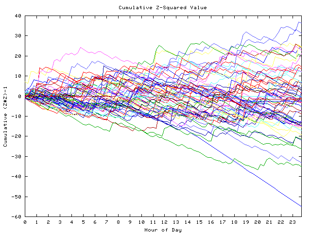 Cumulative Z plot