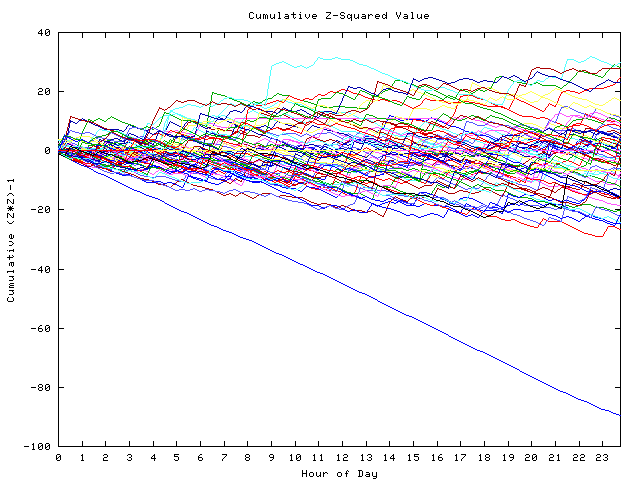 Cumulative Z plot