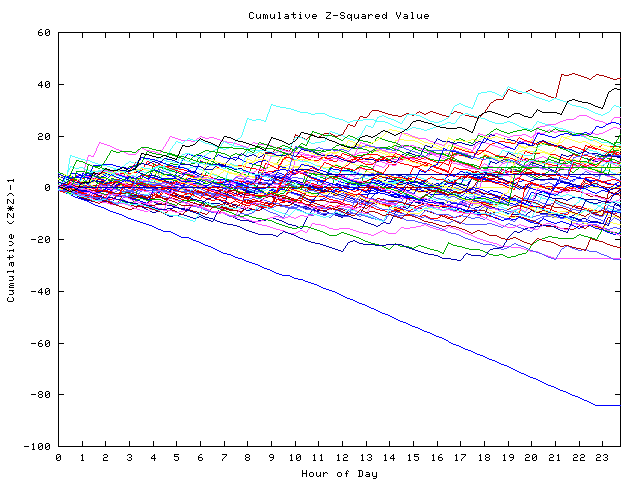 Cumulative Z plot