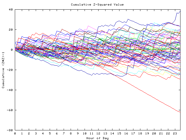 Cumulative Z plot