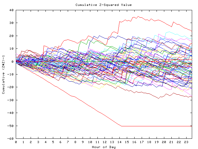 Cumulative Z plot