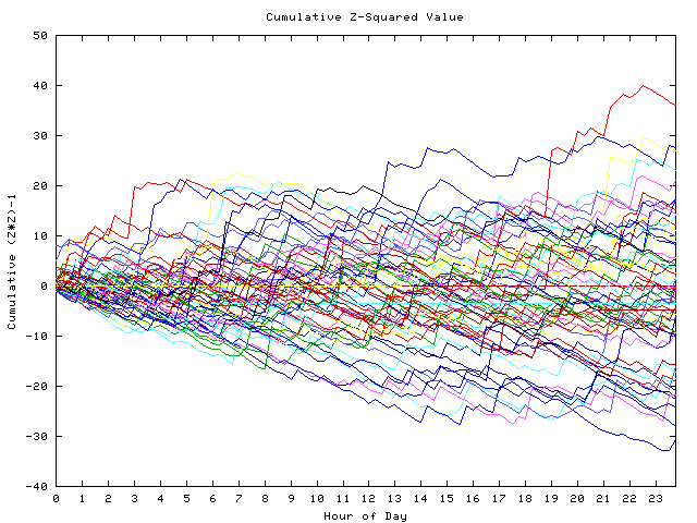 Cumulative Z plot