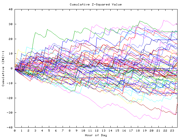 Cumulative Z plot