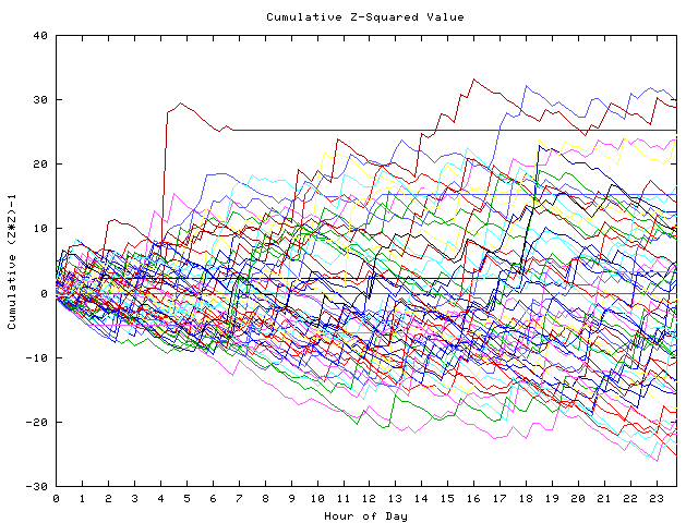 Cumulative Z plot