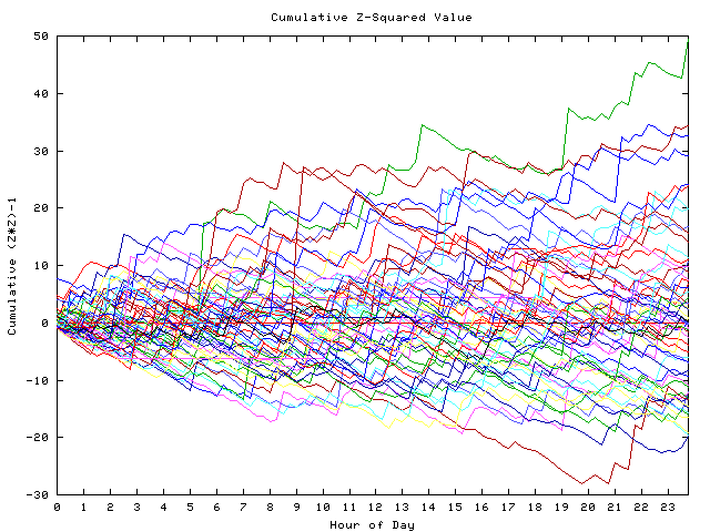 Cumulative Z plot