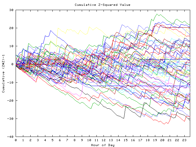 Cumulative Z plot