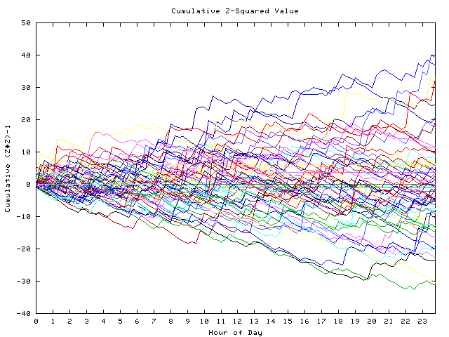 Cumulative Z plot