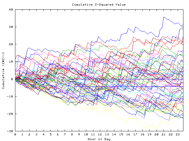 Cumulative Z plot