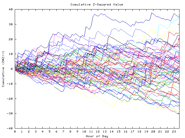 Cumulative Z plot