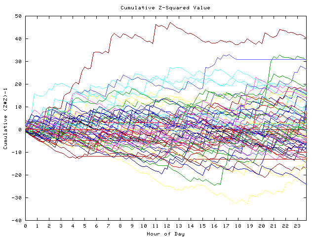 Cumulative Z plot