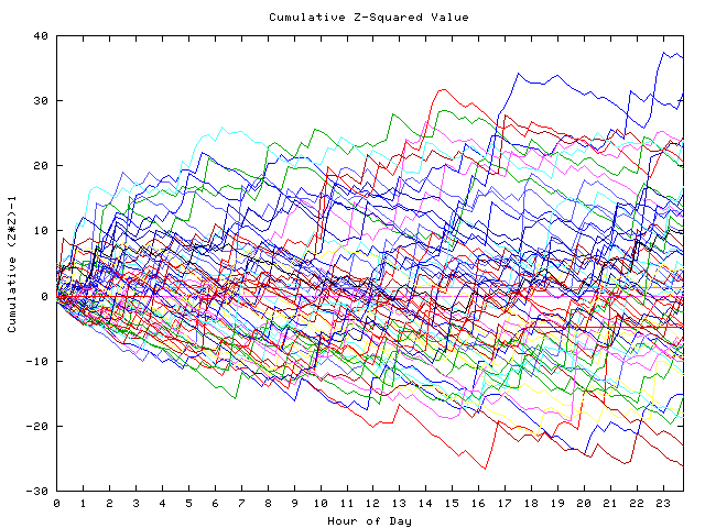 Cumulative Z plot