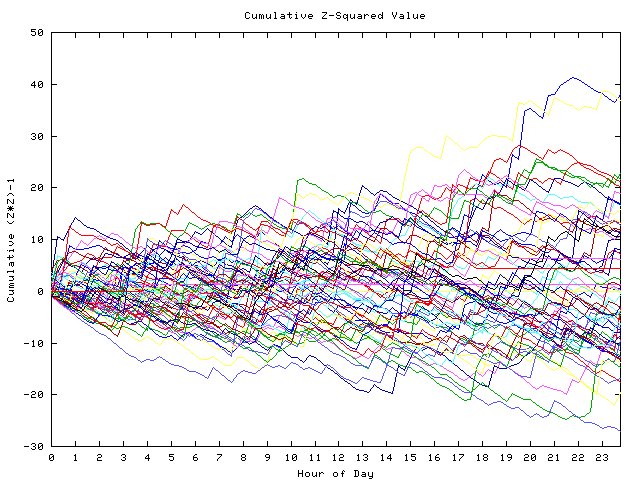 Cumulative Z plot