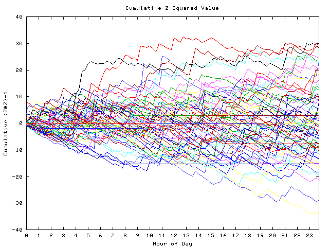 Cumulative Z plot