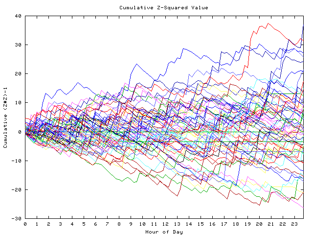 Cumulative Z plot