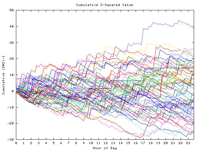 Cumulative Z plot