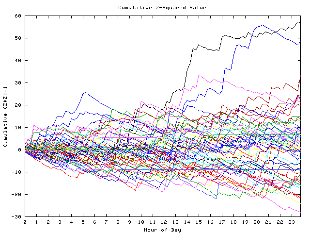 Cumulative Z plot