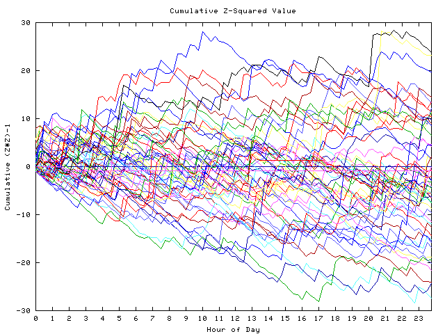 Cumulative Z plot