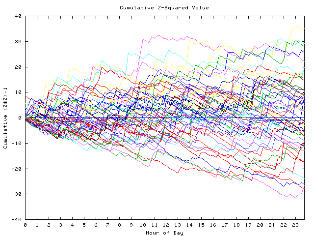 Cumulative Z plot