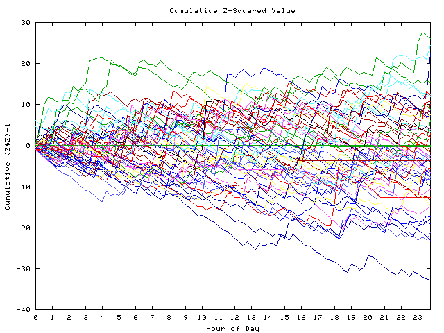 Cumulative Z plot