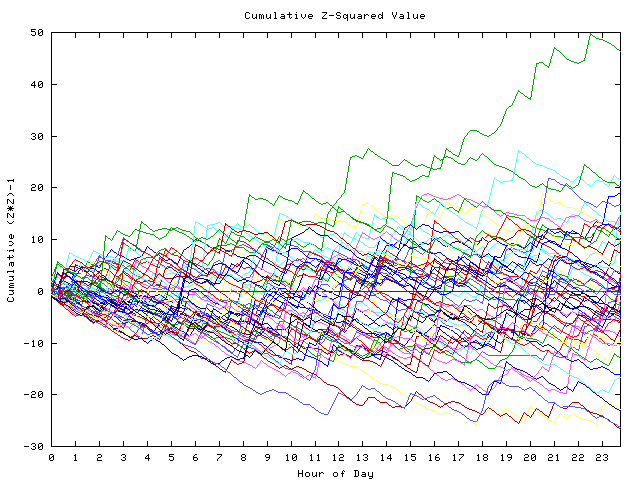 Cumulative Z plot