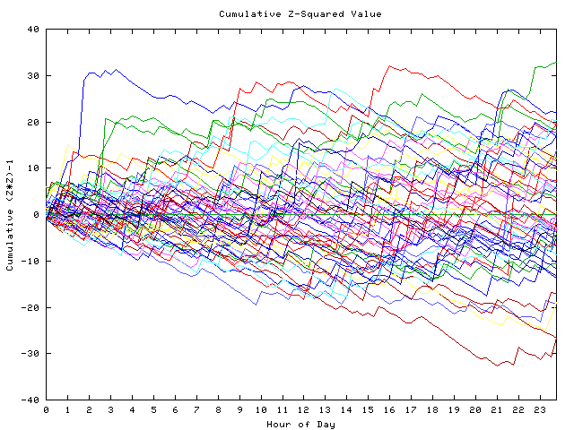 Cumulative Z plot