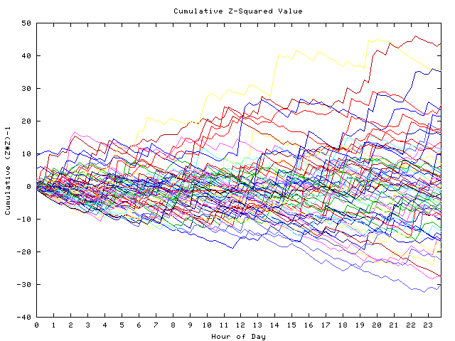 Cumulative Z plot