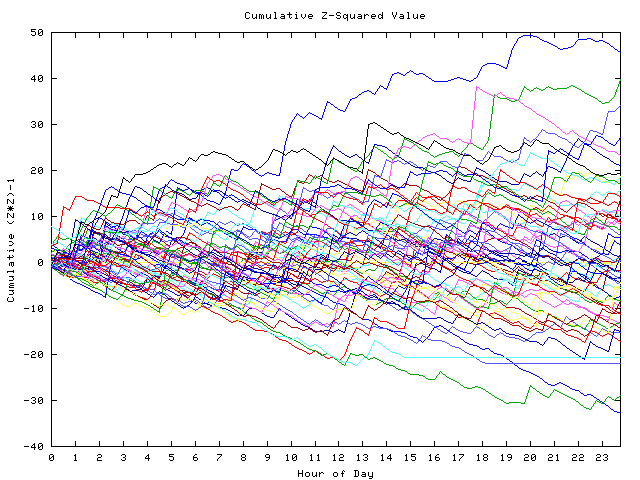 Cumulative Z plot