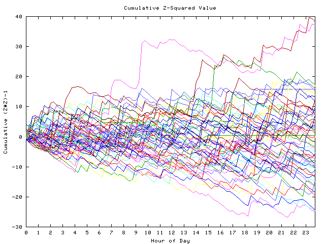 Cumulative Z plot