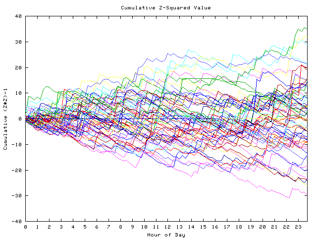 Cumulative Z plot