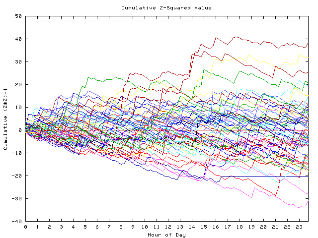 Cumulative Z plot