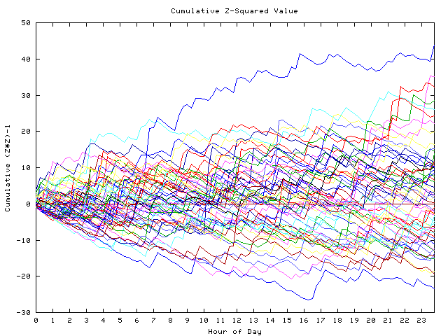 Cumulative Z plot