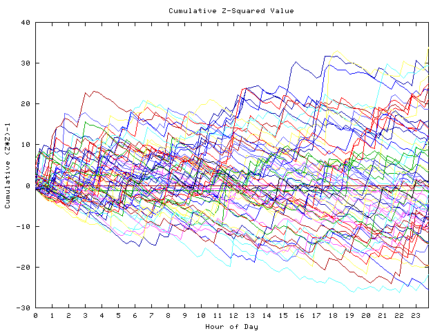 Cumulative Z plot