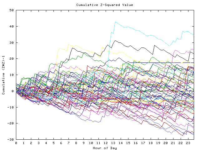 Cumulative Z plot