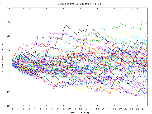 Cumulative Z plot