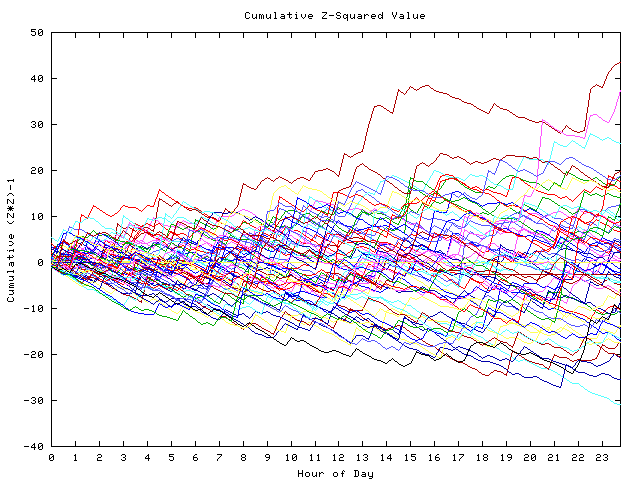 Cumulative Z plot