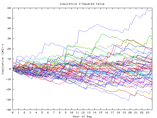 Cumulative Z plot