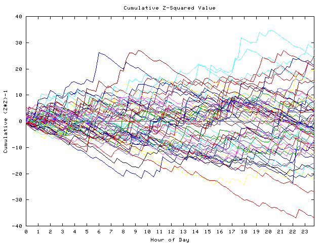 Cumulative Z plot