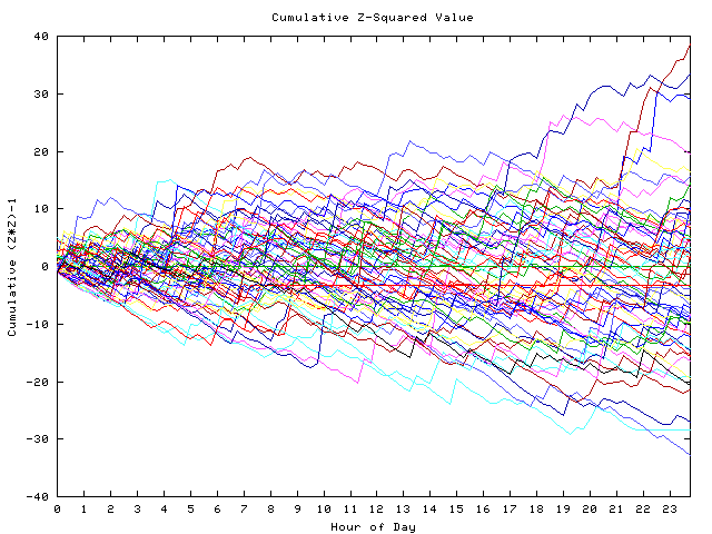 Cumulative Z plot