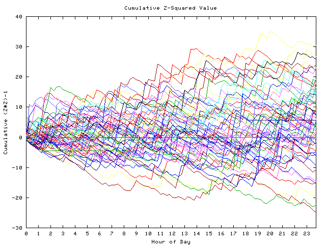 Cumulative Z plot