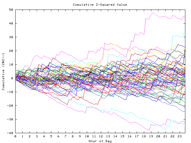 Cumulative Z plot