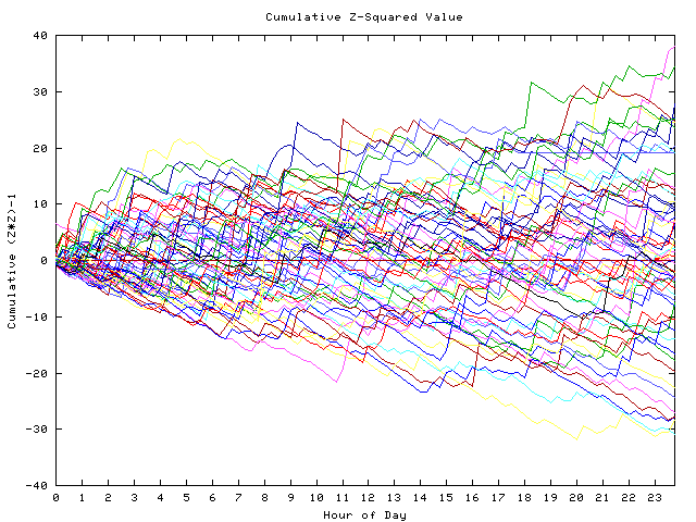 Cumulative Z plot