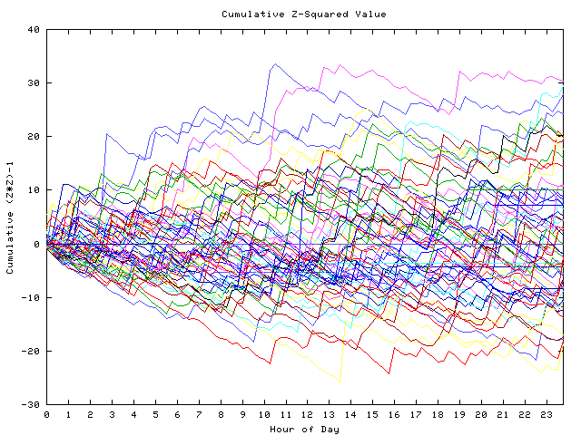 Cumulative Z plot