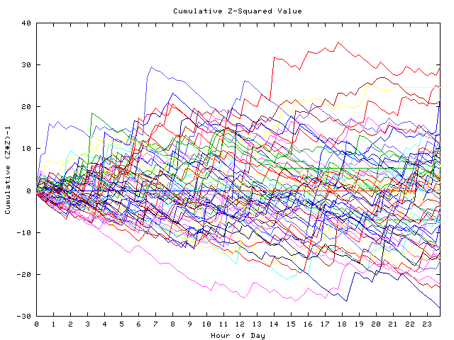 Cumulative Z plot