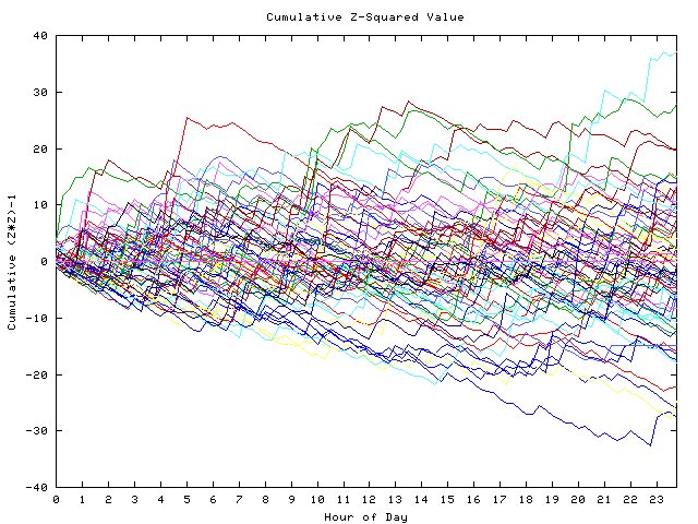 Cumulative Z plot